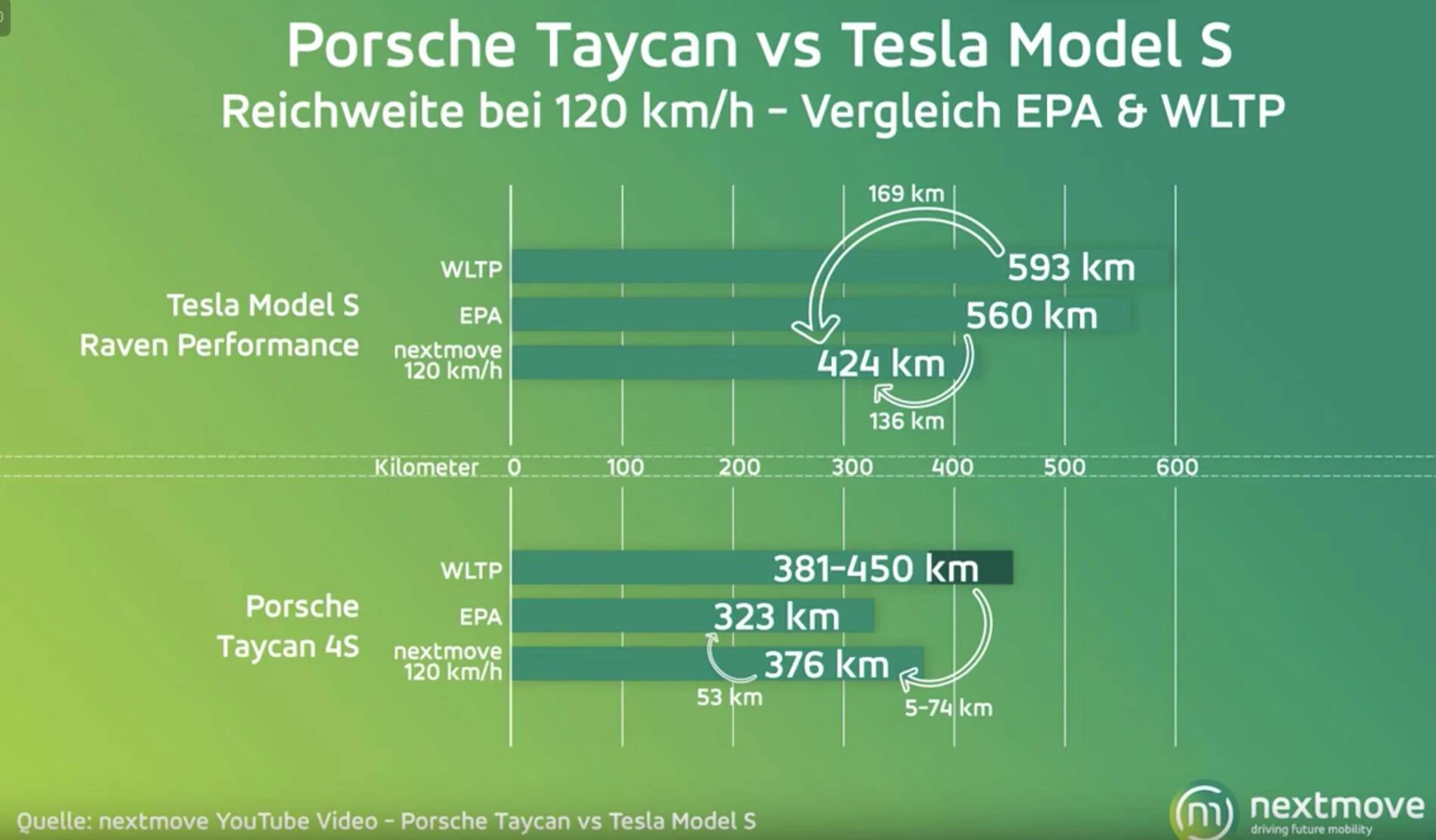 Porsche Cayenne EV [Nextmove] Taycan 4S vs Model S Raven range comparison at 75 mph 1582519681465