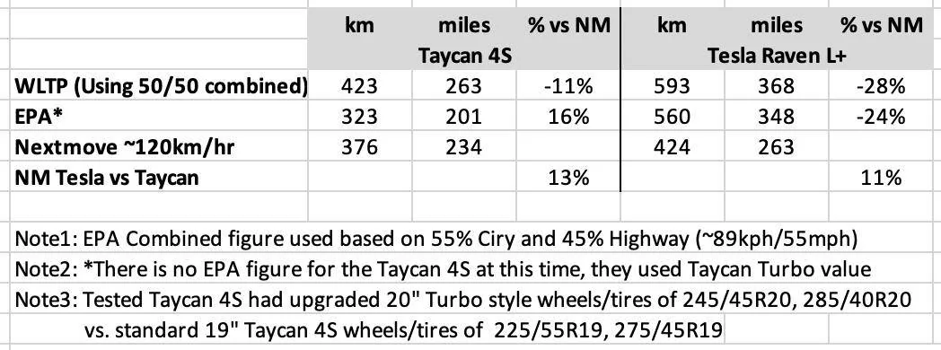 Porsche Cayenne EV [Nextmove] Taycan 4S vs Model S Raven range comparison at 75 mph 1582587119261