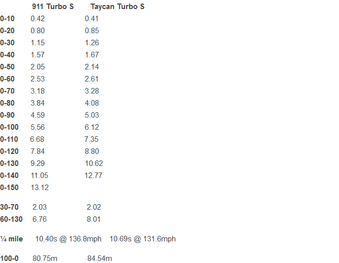 Porsche Cayenne EV TopGear: Porsche 911 Turbo S vs Taycan Turbo S: which is faster? 1591615941483