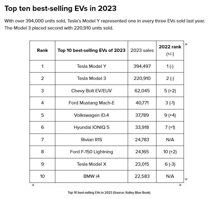 Porsche Cayenne EV 2023 US best-selling EVs - article 1705164074533
