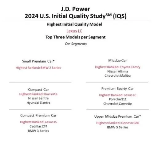 Porsche Cayenne EV Porsche Ranks First in 2024 US Initial Auto Quality - J.D. Power Study 1725112424965-lh