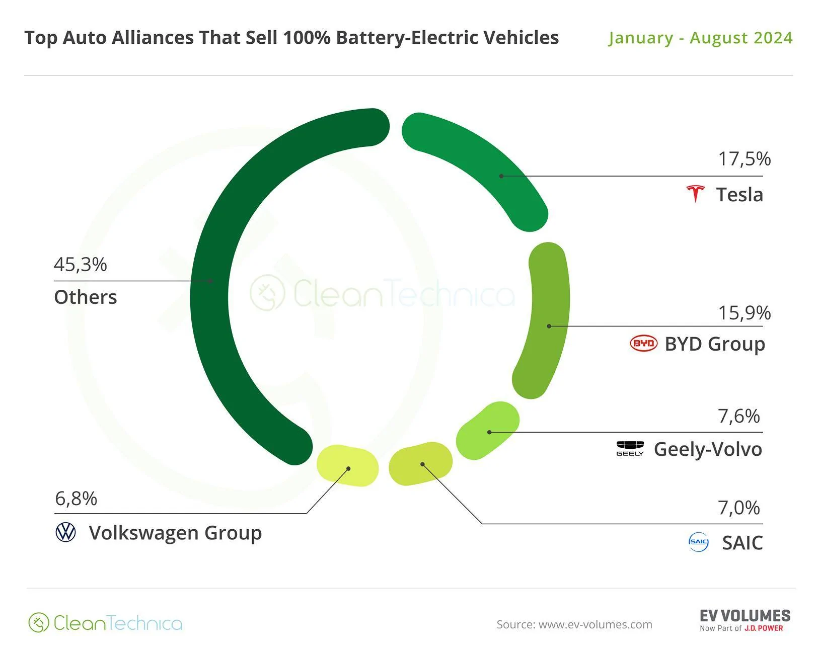 Porsche Cayenne EV Top Auto Brands in World in EV Sales - 2024 YTD 1728643834822-25