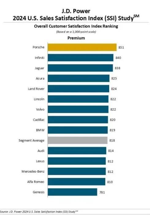 Porsche Cayenne EV Porsche first in US sales satisfaction for second year in a row - J.D. Power - Nov. 7, 2024 1731186351644-zo