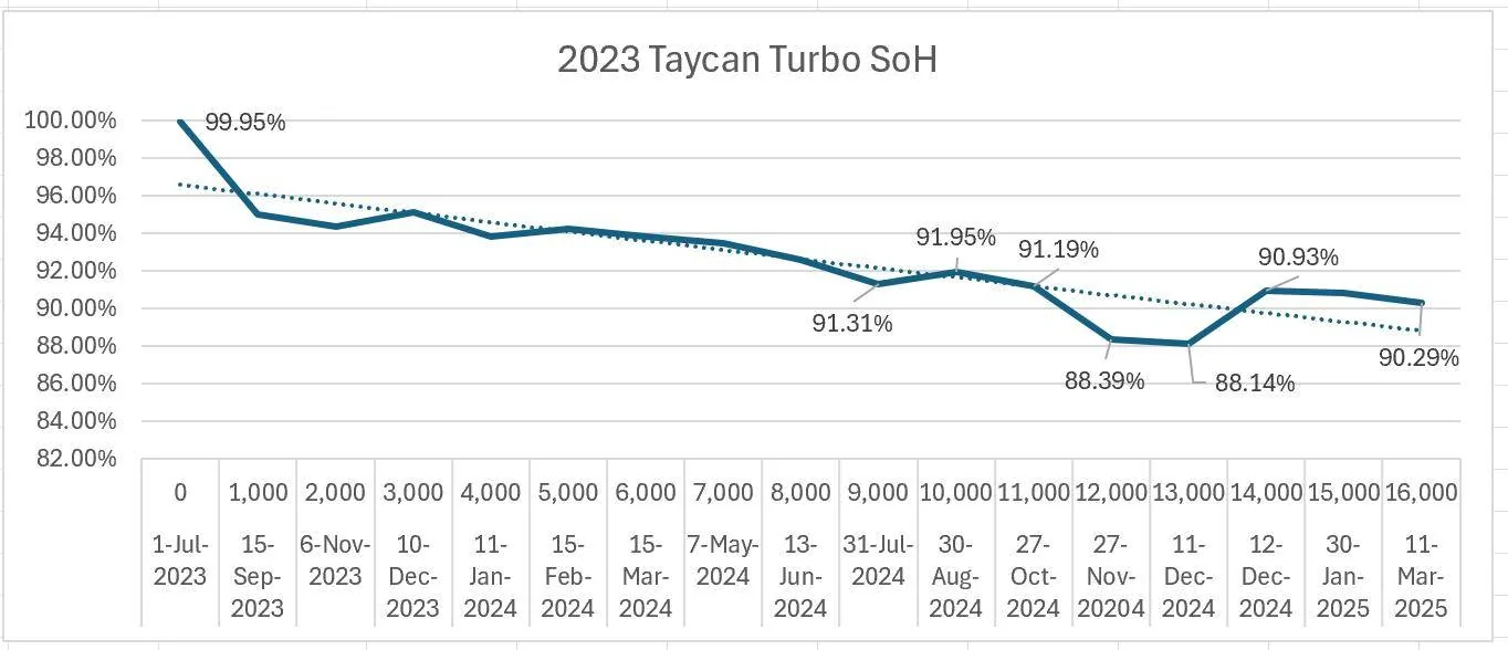 Porsche Cayenne EV 🔋 Baseline for HV Battery SoH Performance (Battery Degradation Data by Taycan Owners) 1741734290214-w2