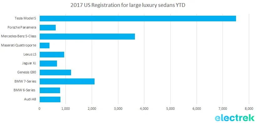 Porsche Cayenne EV Taycan Turbo S vs. Model S Plaid - really by this much!? 2017-us-registration-for-large-luxury-sedans-ytd
