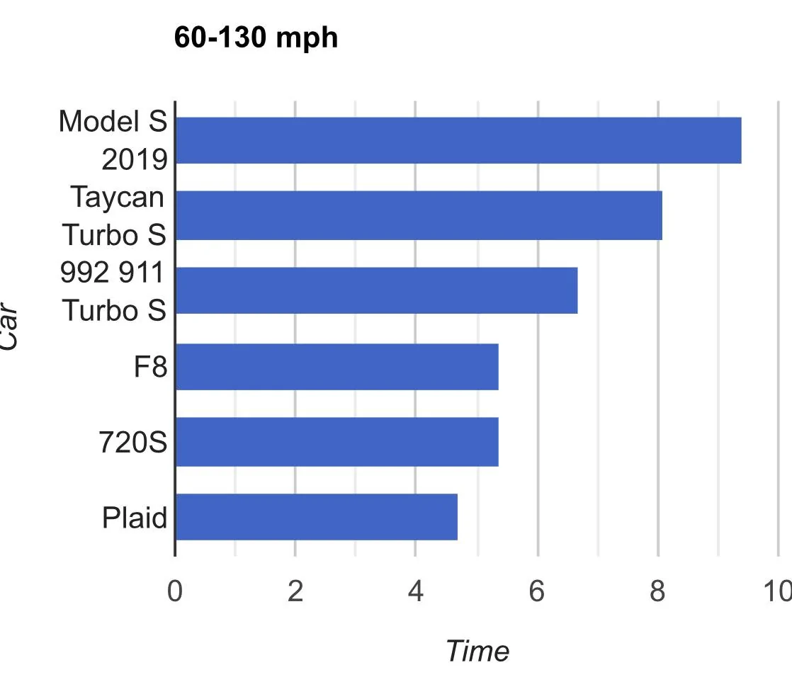 Porsche Cayenne EV Scared to ask... anyone tempted by Model S Plaid? 6C740988-BE7C-4E01-A25B-9A8AE90E1135