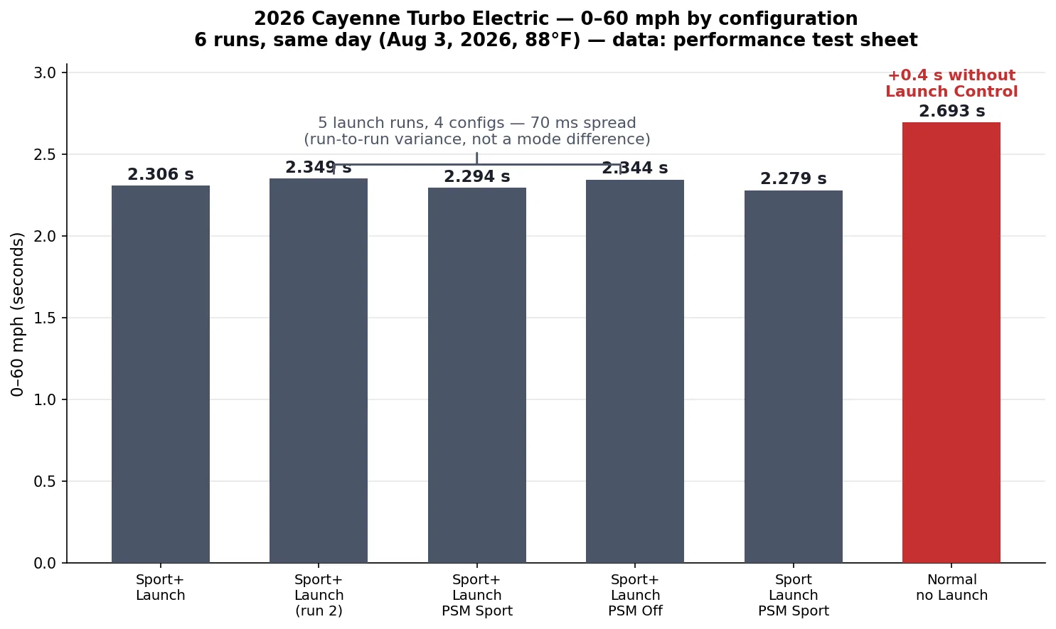 cayenne_0-60_by_mode.webp