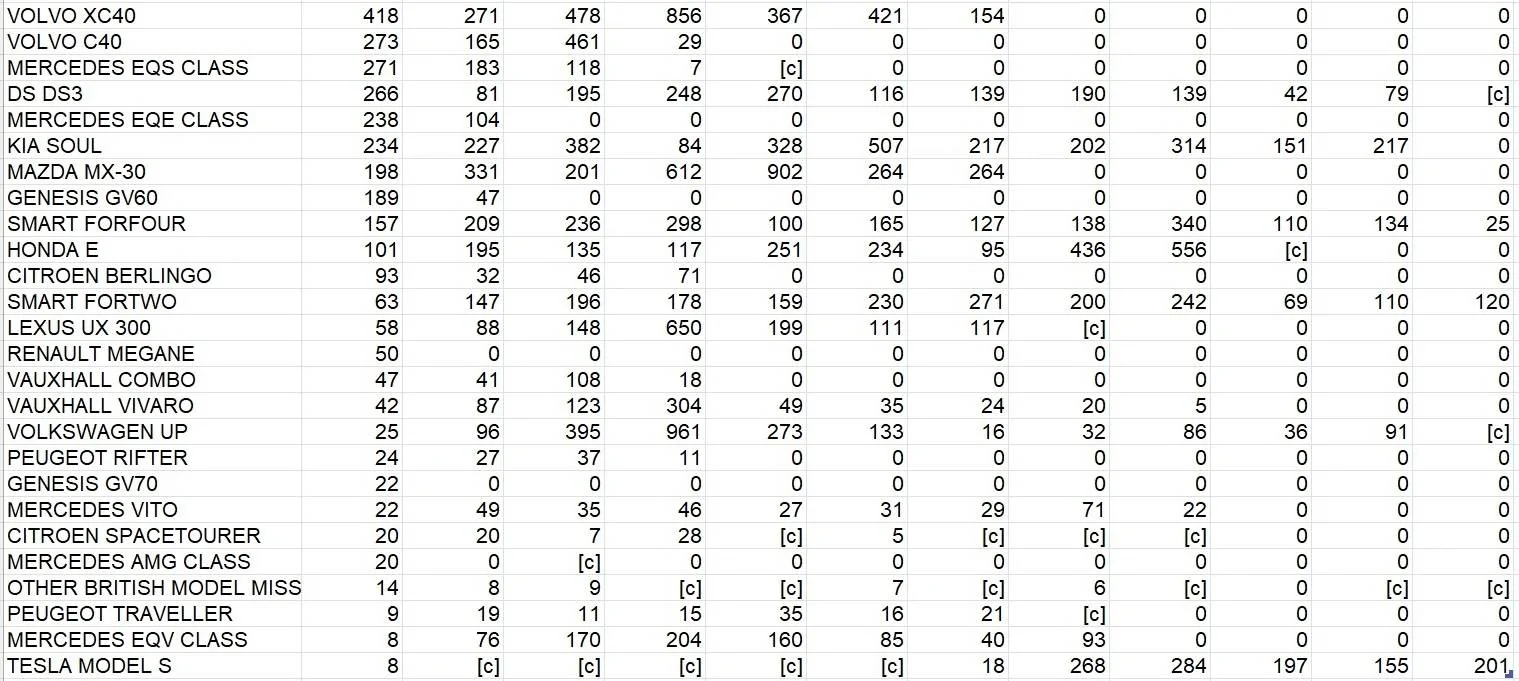 Porsche Cayenne EV updated with Q3 data- New EV UK registrations per quarter, by model DVLA Q3 22 