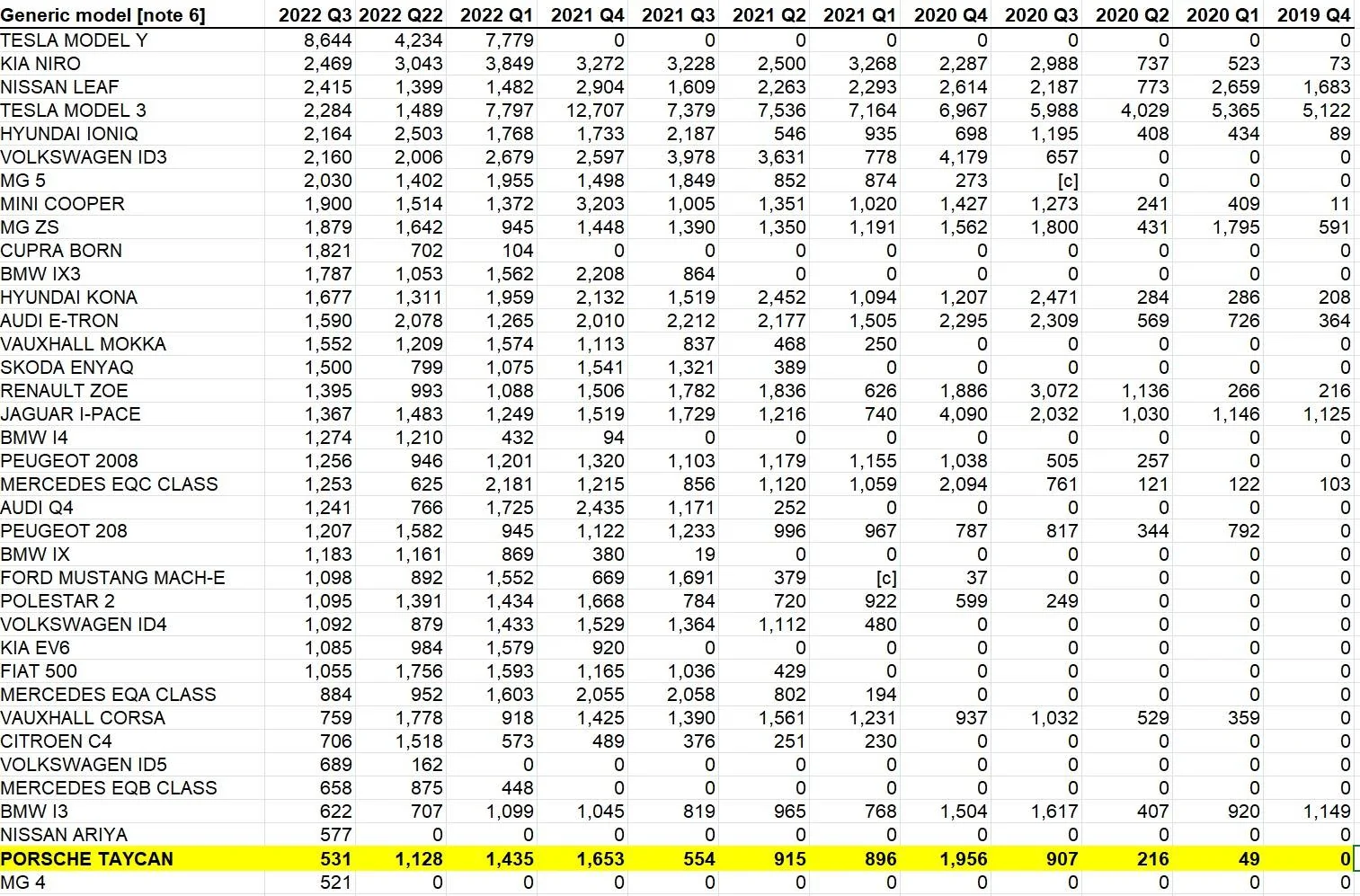 Porsche Cayenne EV updated with Q3 data- New EV UK registrations per quarter, by model DVLA Q3 22