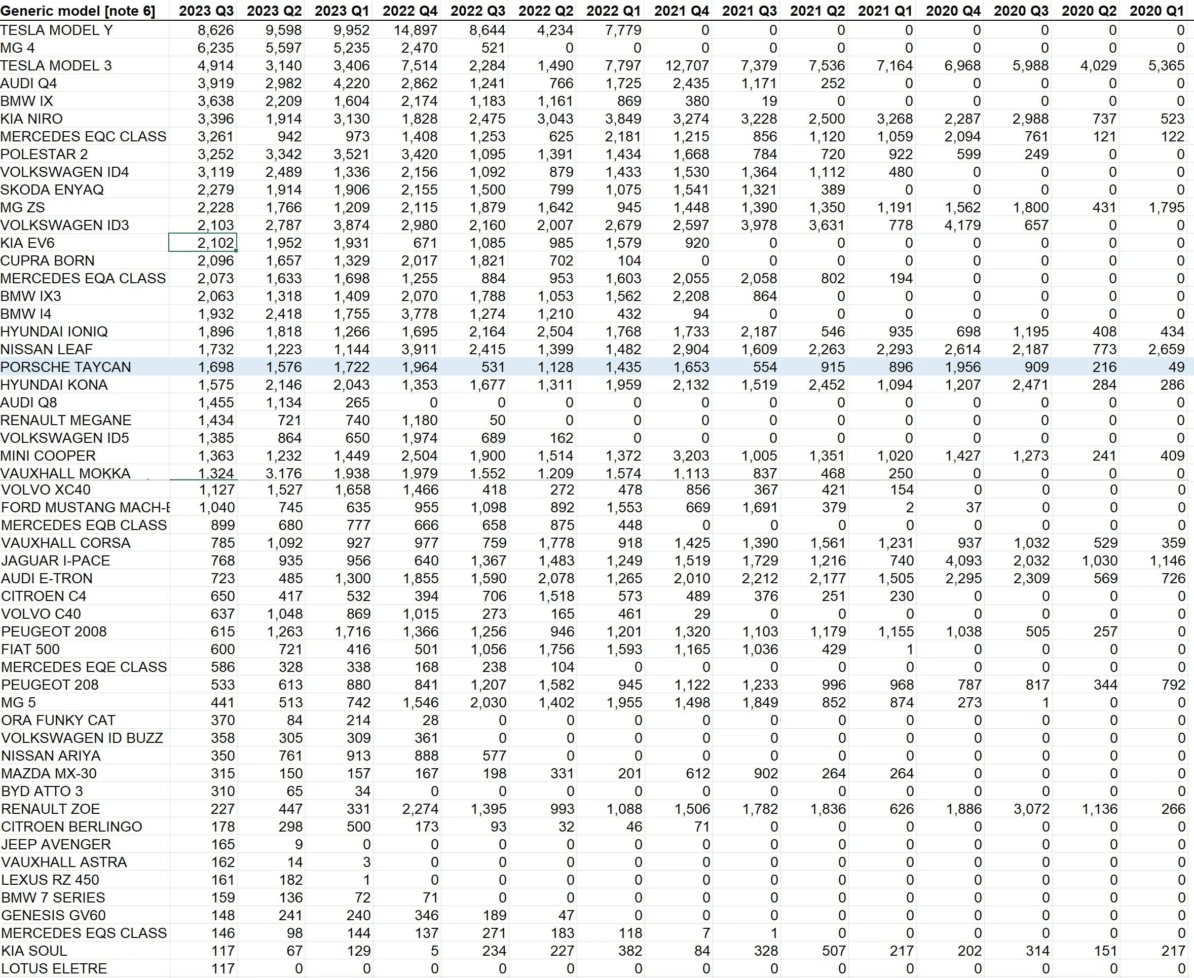 Porsche Cayenne EV UK new BEV registration stats by model, by quarter year DVLA Q3 23