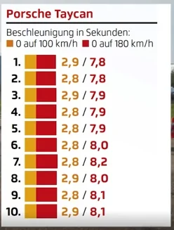 Porsche Cayenne EV Taycan Turbo S is 5x faster than Tesla Model S P100D – latest track test Image 4-1-21 at 12.21 PM