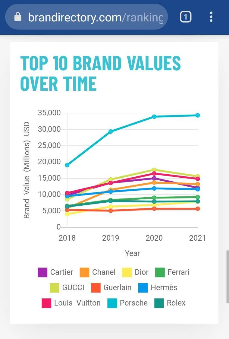 Porsche Cayenne EV Porsche is top World Luxury Brand by wide margin (by valuation) Screenshot_20210914-192915