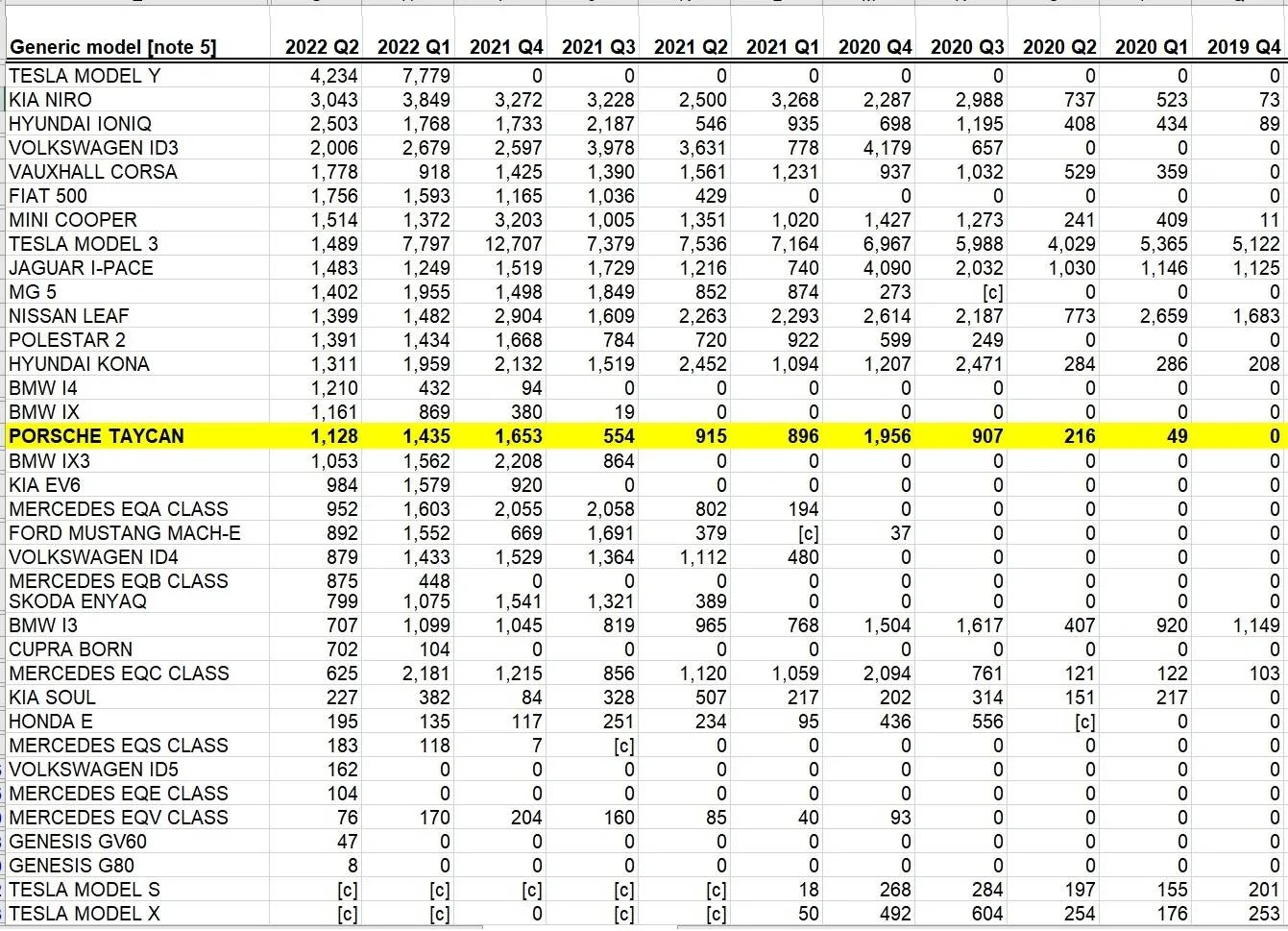 Porsche Cayenne EV updated with Q3 data- New EV UK registrations per quarter, by model UK reg data
